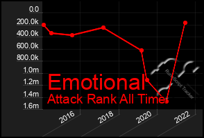 Total Graph of Emotional