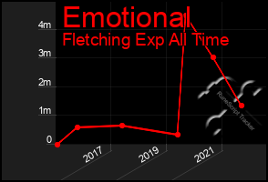 Total Graph of Emotional