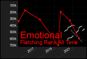 Total Graph of Emotional