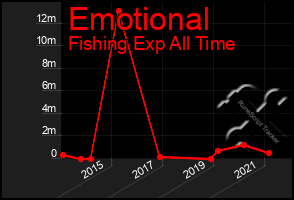 Total Graph of Emotional