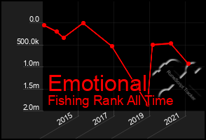 Total Graph of Emotional