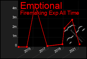 Total Graph of Emotional