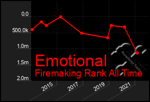 Total Graph of Emotional