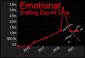 Total Graph of Emotional