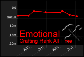 Total Graph of Emotional