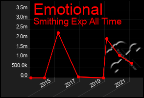 Total Graph of Emotional