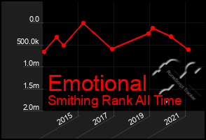 Total Graph of Emotional