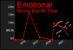 Total Graph of Emotional