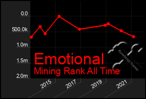 Total Graph of Emotional