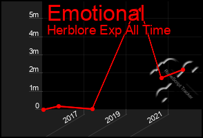 Total Graph of Emotional