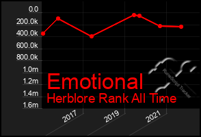 Total Graph of Emotional