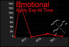 Total Graph of Emotional