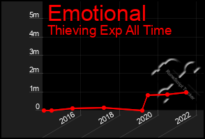 Total Graph of Emotional