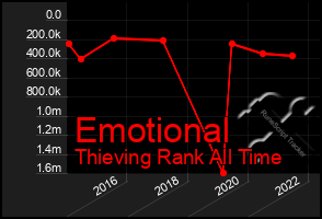 Total Graph of Emotional