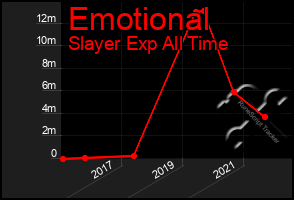 Total Graph of Emotional