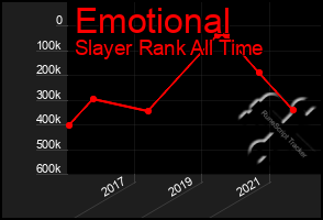 Total Graph of Emotional