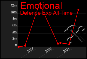 Total Graph of Emotional