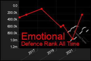 Total Graph of Emotional