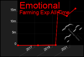 Total Graph of Emotional