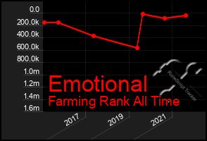 Total Graph of Emotional