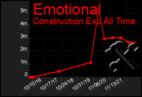 Total Graph of Emotional