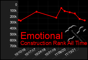 Total Graph of Emotional