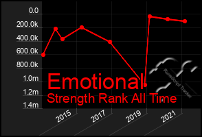 Total Graph of Emotional