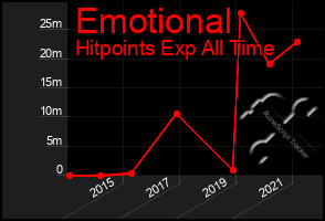 Total Graph of Emotional