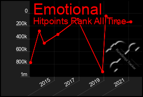 Total Graph of Emotional