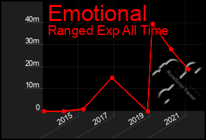 Total Graph of Emotional