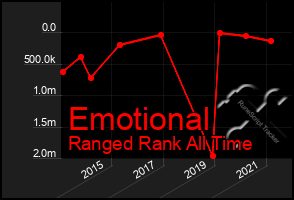 Total Graph of Emotional