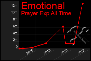 Total Graph of Emotional