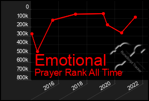 Total Graph of Emotional