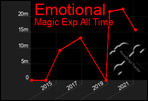 Total Graph of Emotional