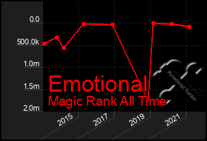 Total Graph of Emotional