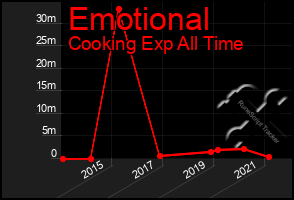 Total Graph of Emotional