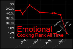 Total Graph of Emotional