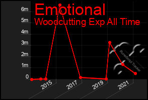 Total Graph of Emotional