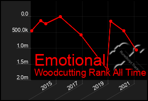 Total Graph of Emotional