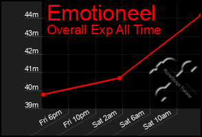 Total Graph of Emotioneel