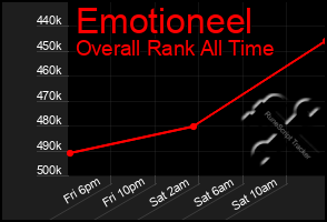 Total Graph of Emotioneel