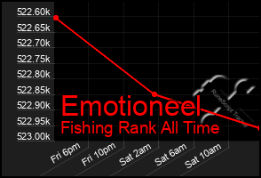 Total Graph of Emotioneel