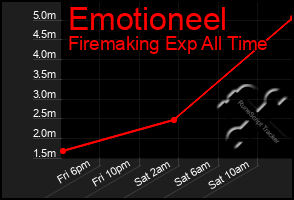 Total Graph of Emotioneel