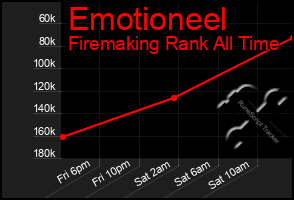 Total Graph of Emotioneel