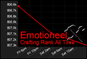 Total Graph of Emotioneel