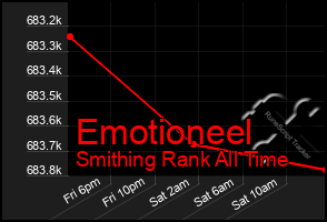 Total Graph of Emotioneel