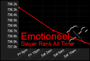 Total Graph of Emotioneel