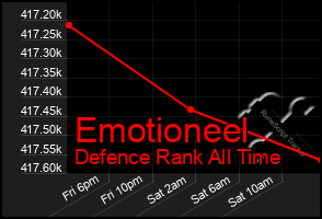 Total Graph of Emotioneel