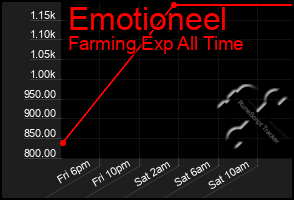 Total Graph of Emotioneel