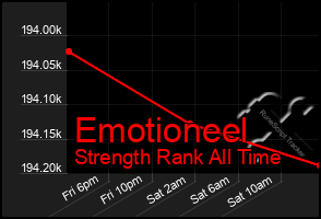 Total Graph of Emotioneel